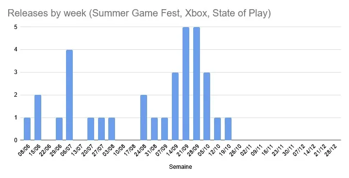 Distribution of Summer Game Fest, Xbox Games Showcase, and State of Play announcements for late 2026