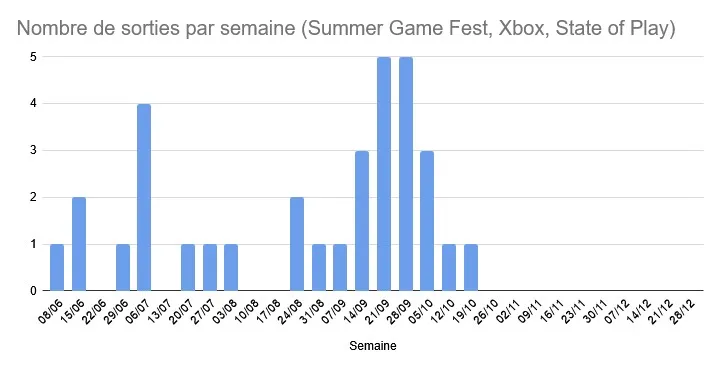 Répartition des annonces Summer Game Fest, Xbox Games Showcase et State of Play pour fin 2026