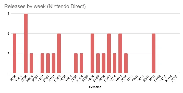 Distribution of Nintendo Direct announcements for late 2026