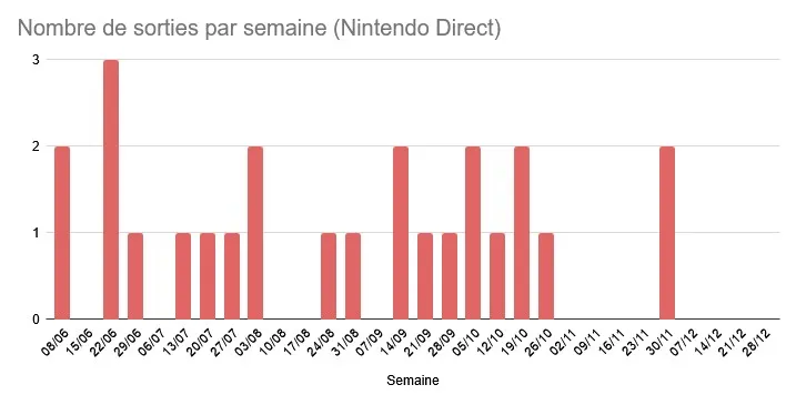 Répartition des annonces du Nintendo Direct pour fin 2026